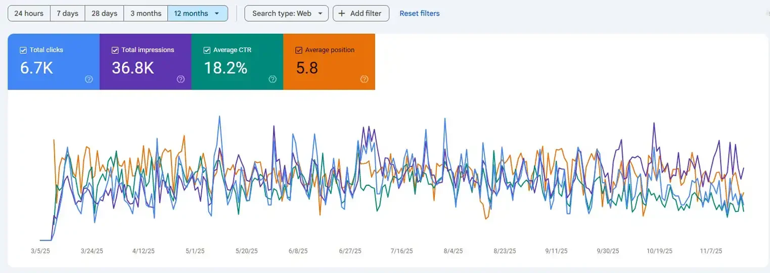 SEO Ranking improvement graph showing rise to top positions in Google Search results