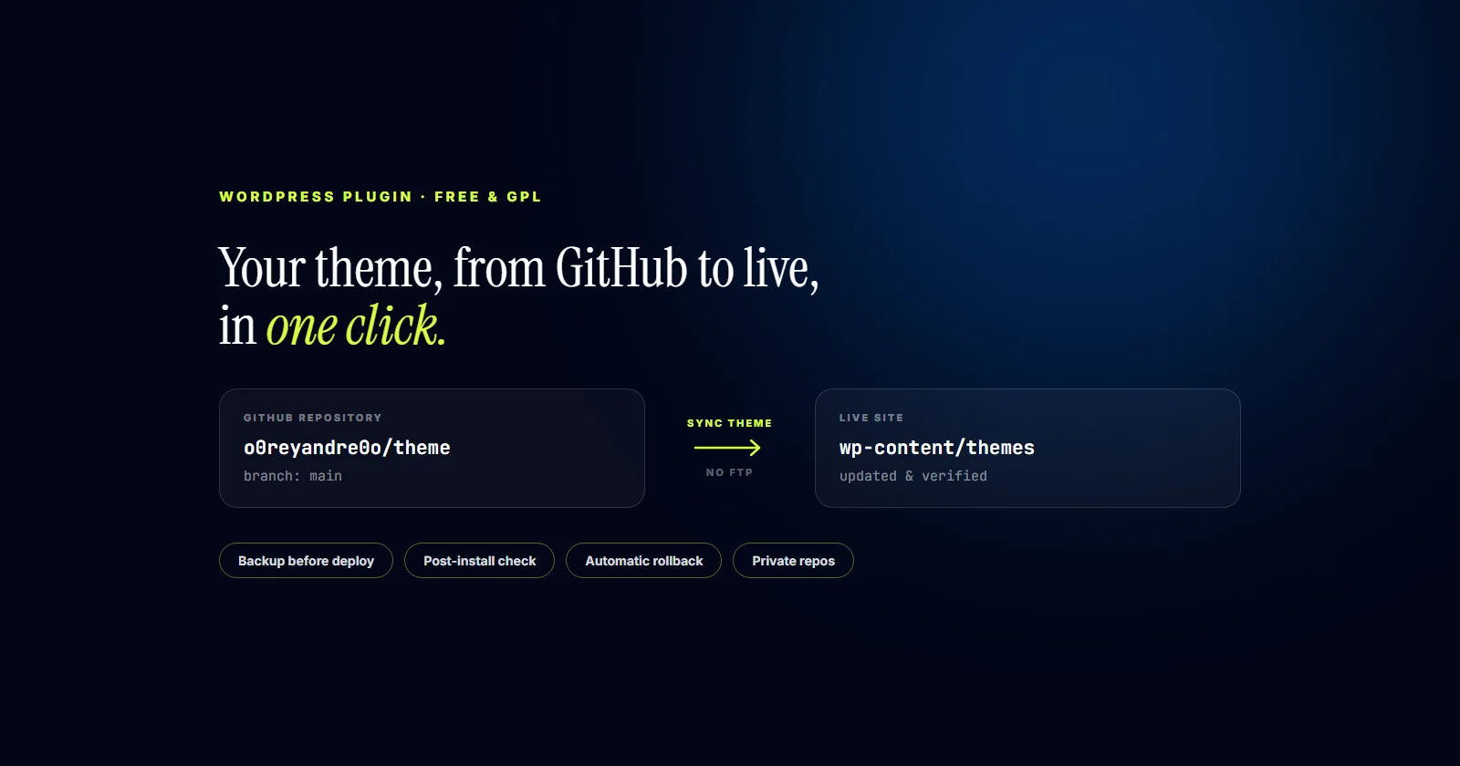 A GitHub repository syncing to a live WordPress theme in one click, with backup, post-install check and automatic rollback